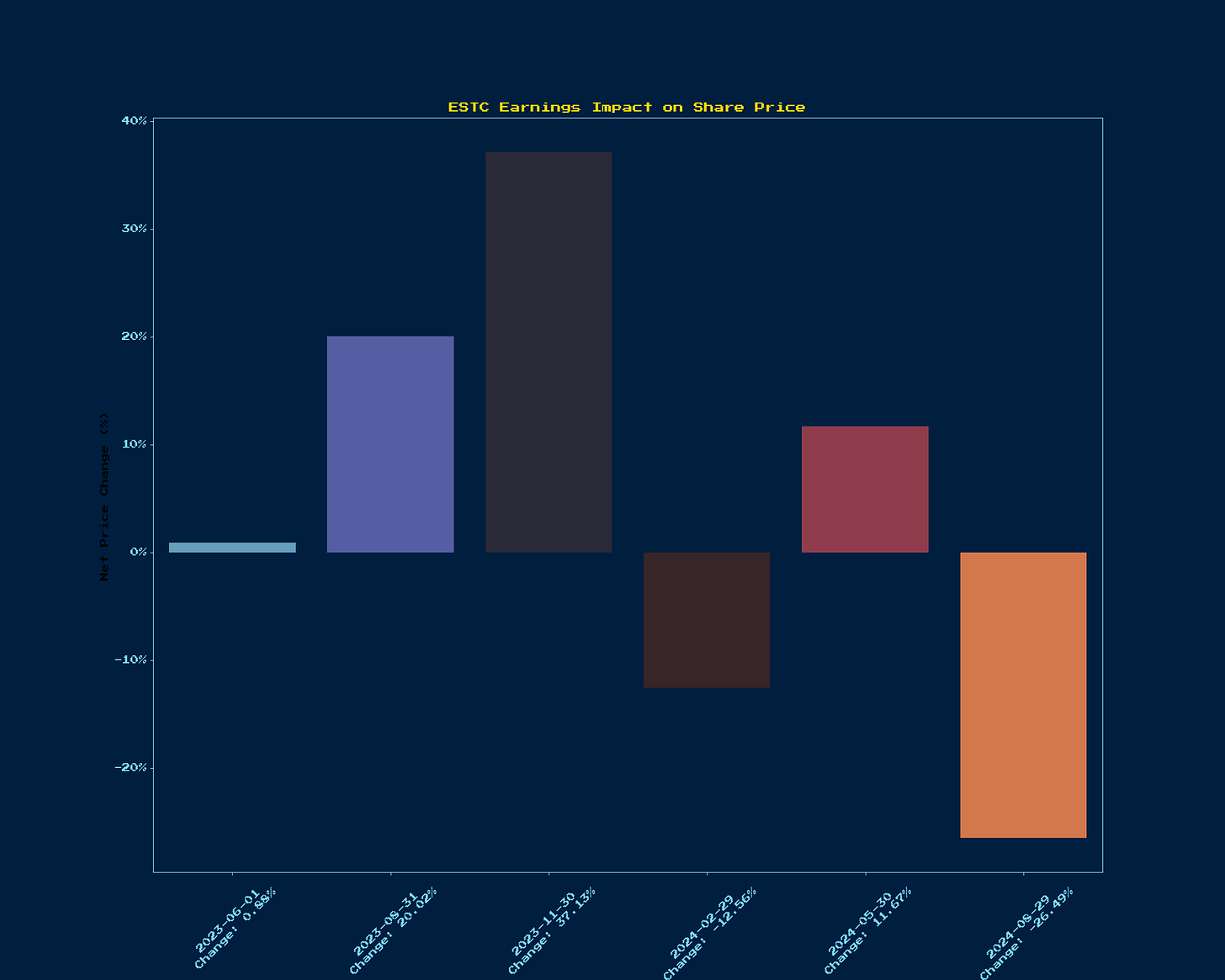 Generated Chart 1