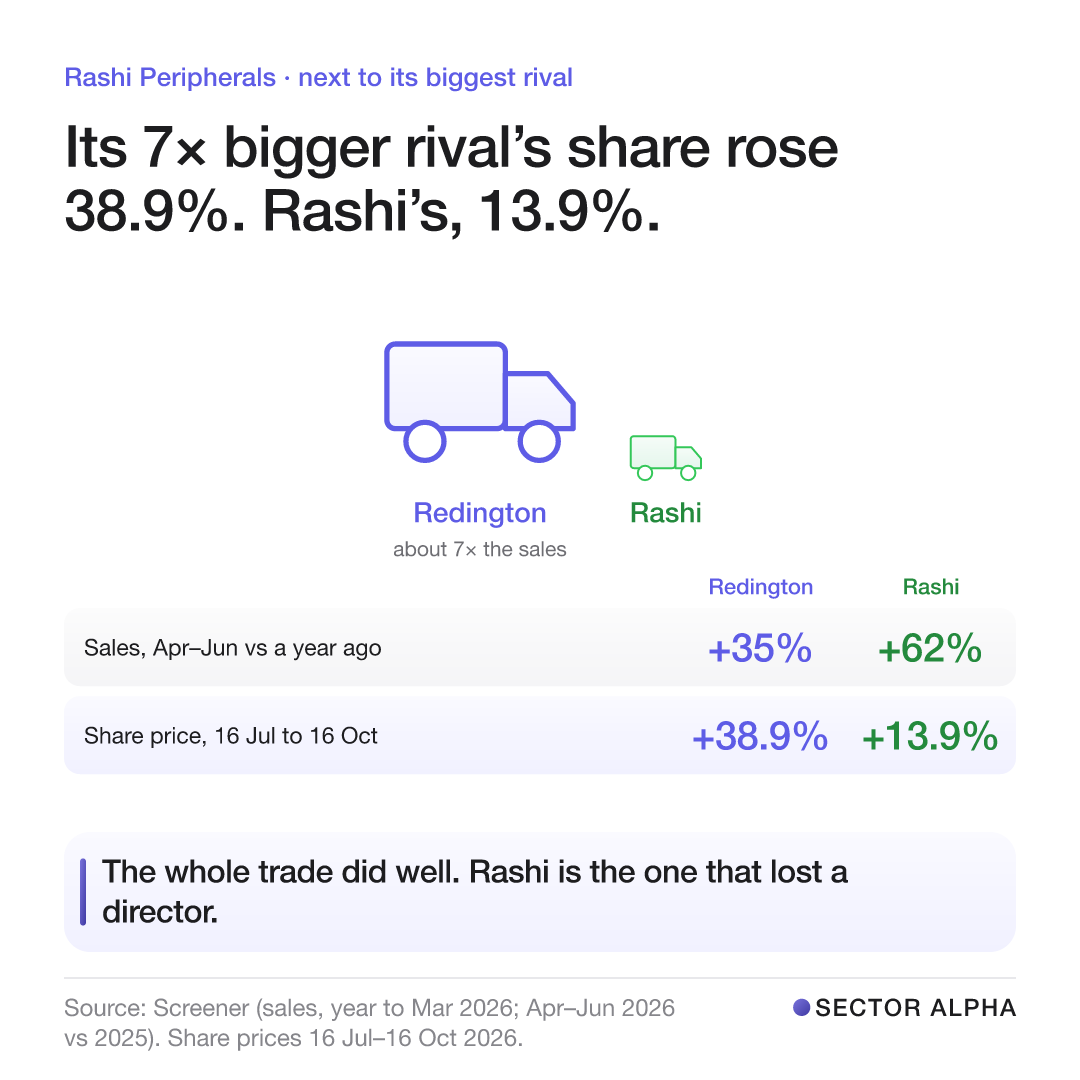 Two trucks, Redington about seven times Rashi’s sales. April to June sales: Redington +35%, Rashi +62%. Share price 16 July to 16 October 2026: Redington +38.9%, Rashi +13.9%. Two trucks, Redington about seven times Rashi’s sales. April to June sales: Redington +35%, Rashi +62%. Share price 16 July to 16 October 2026: Redington +38.9%, Rashi +13.9%.