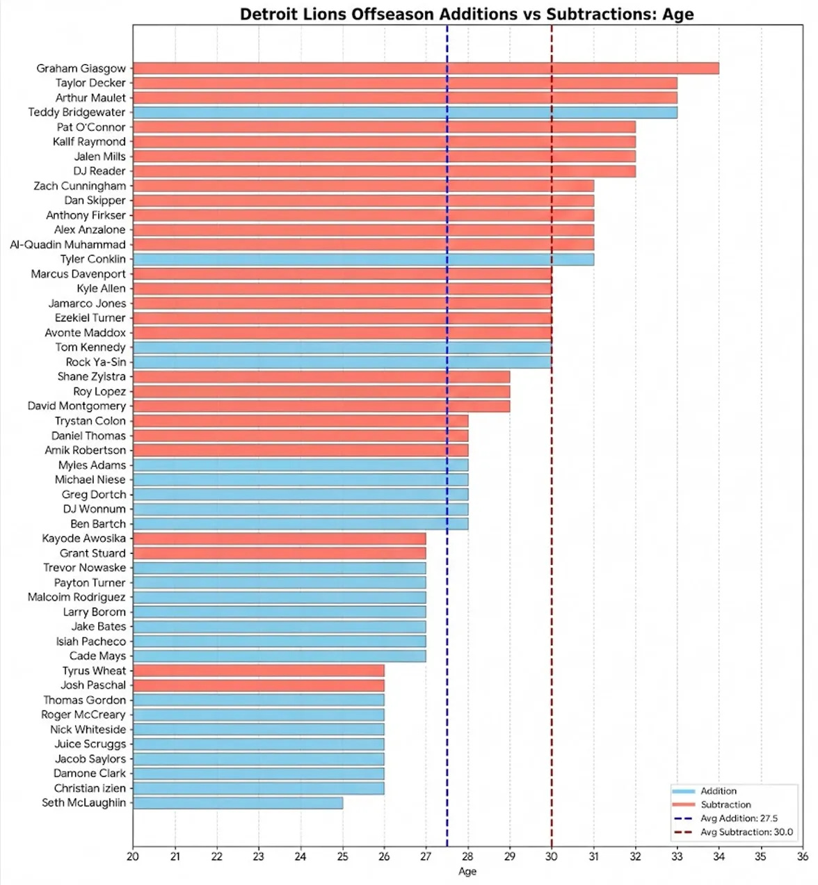 Detroit Lions 2026 free agent ages