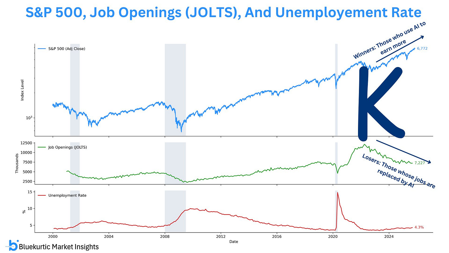 A three-panel chart shows the S&P 500, U.S. job openings (JOLTS), and the unemployment rate from 2000 to 2025, with recession periods shaded in gray. The S&P 500 line trends upward over time, job openings rise but decline after 2022, and unemployment spikes during the 2008 and 2020 recessions. A large letter “K” is drawn across the chart to symbolize a K-shaped economy. An upward arrow labeled “Winners: Those who use AI to earn more” points toward rising market outcomes, while a downward arrow labeled “Losers: Those whose jobs are replaced by AI” points toward declining job openings. The image highlights how AI adoption may widen the divide between economic winners and losers.