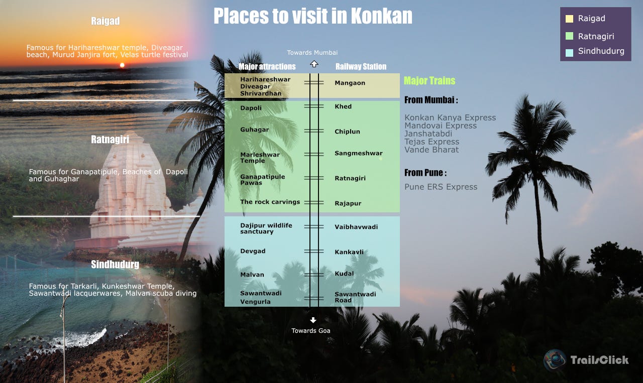 Konkan Railway guide for visiting major attractions in Konkan