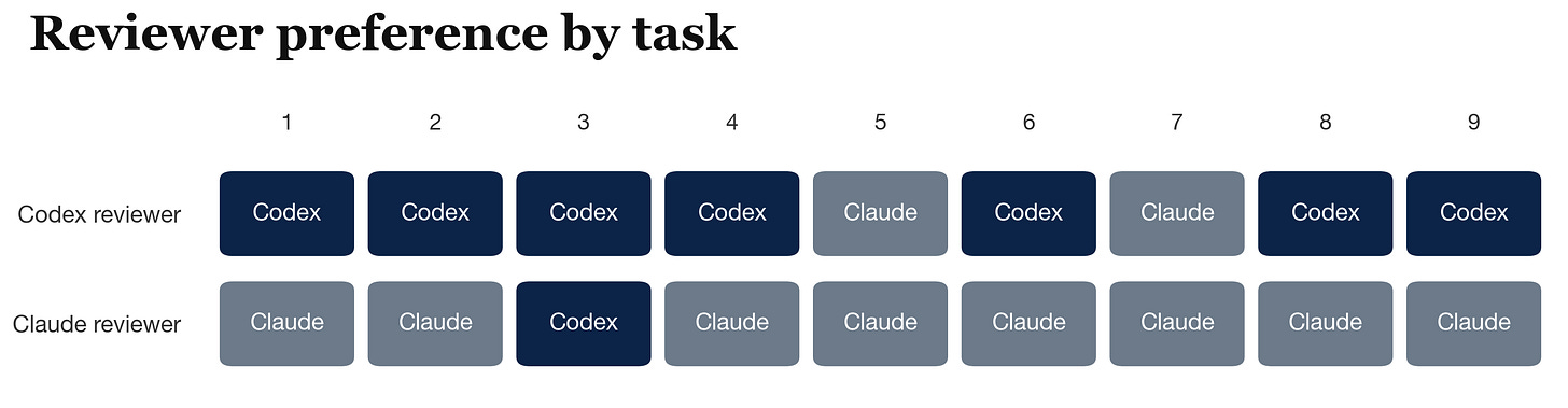 Reviewer task preference heatmap Reviewer task preference heatmap
