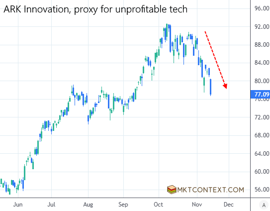 Unprofitable tech stocks