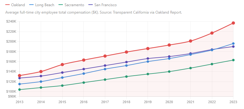 Oakland’s total compensation to city employees is substantially higher — and has been increasing at a higher rate — than other comparable cities. (Source: Transparent California / Oakland Report) 