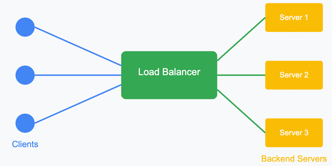 Distribution Load Balancing Load Balancing 101: How Traffic Gets Distributed