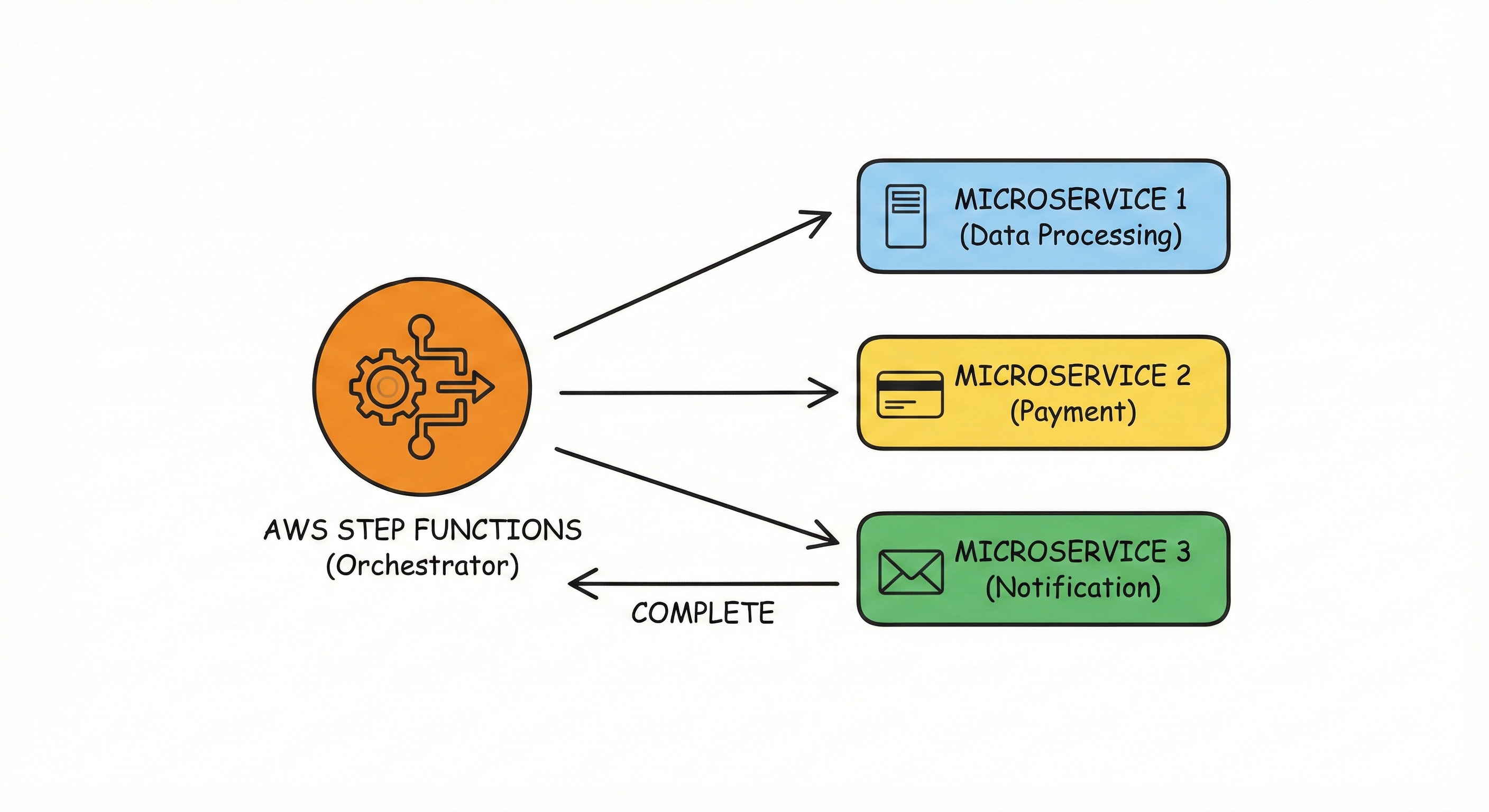 Choreography vs. Orchestration: Mastering Event-Driven Workflows on AWS