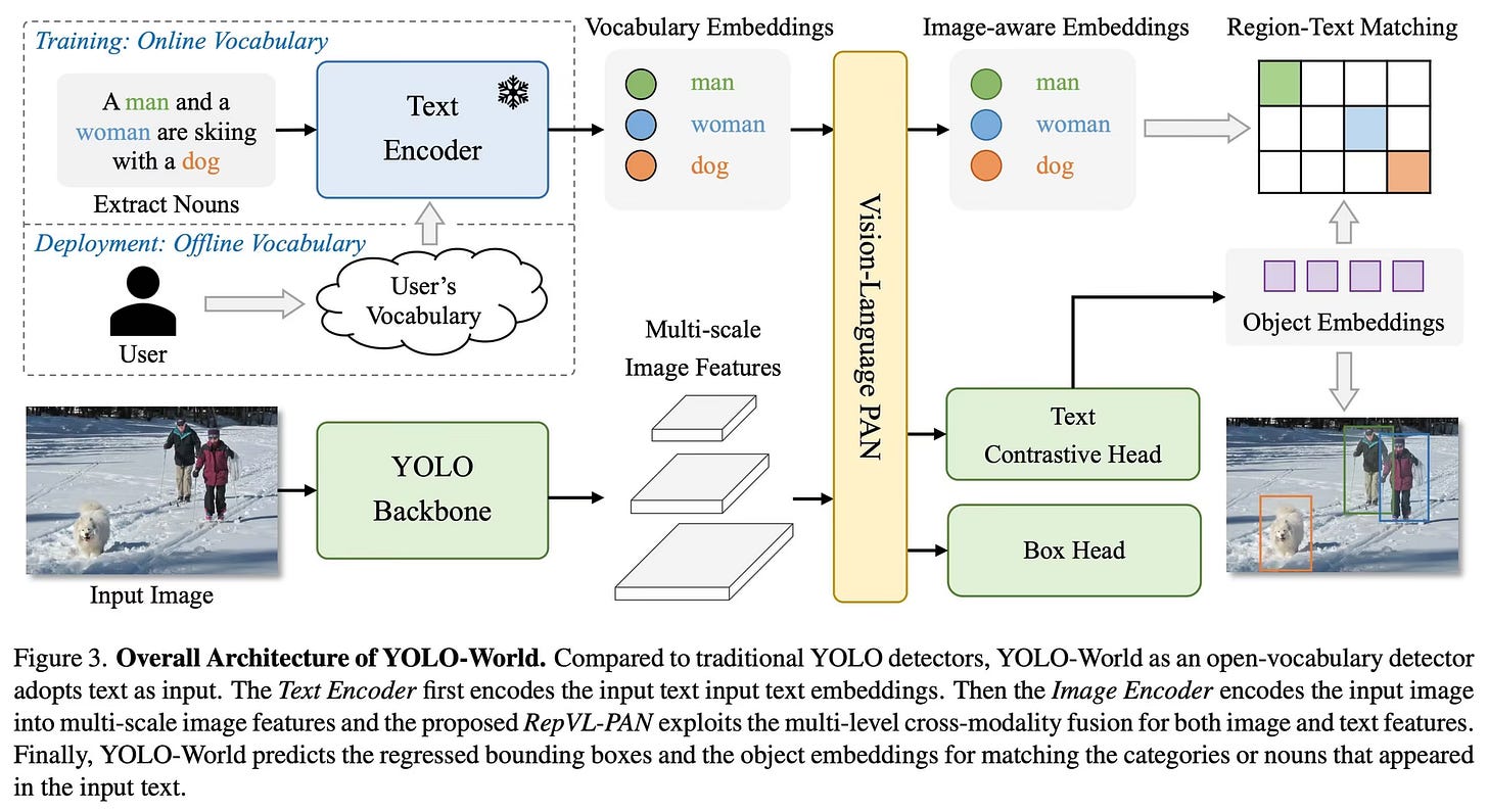 YOLO-World Model architecture overview