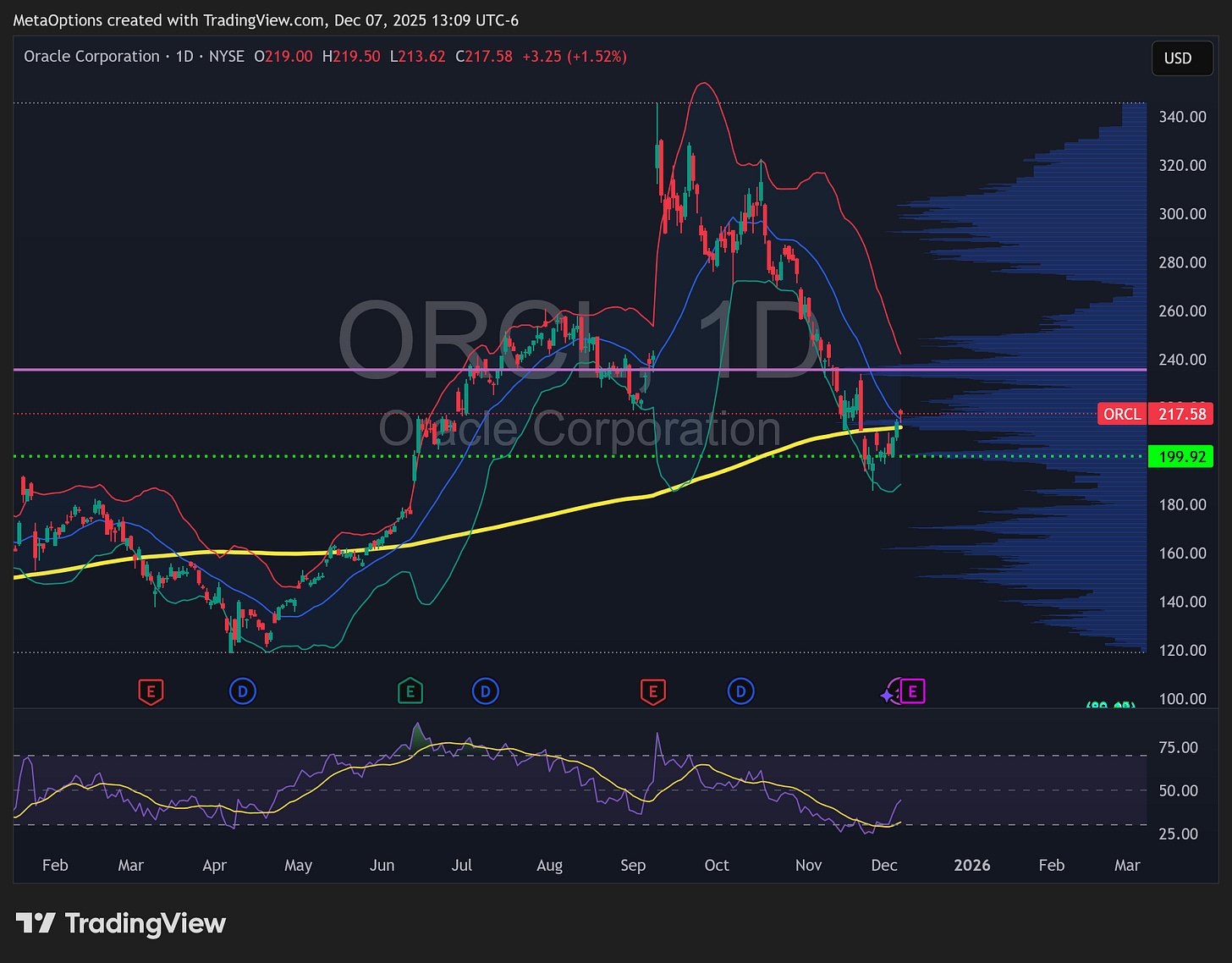 Oracle ORCL daily stock chart showing price hovering at $217 support before earnings. The RSI indicator is neutral/flat, and the chart highlights a potential gap-down risk to the $200 level.