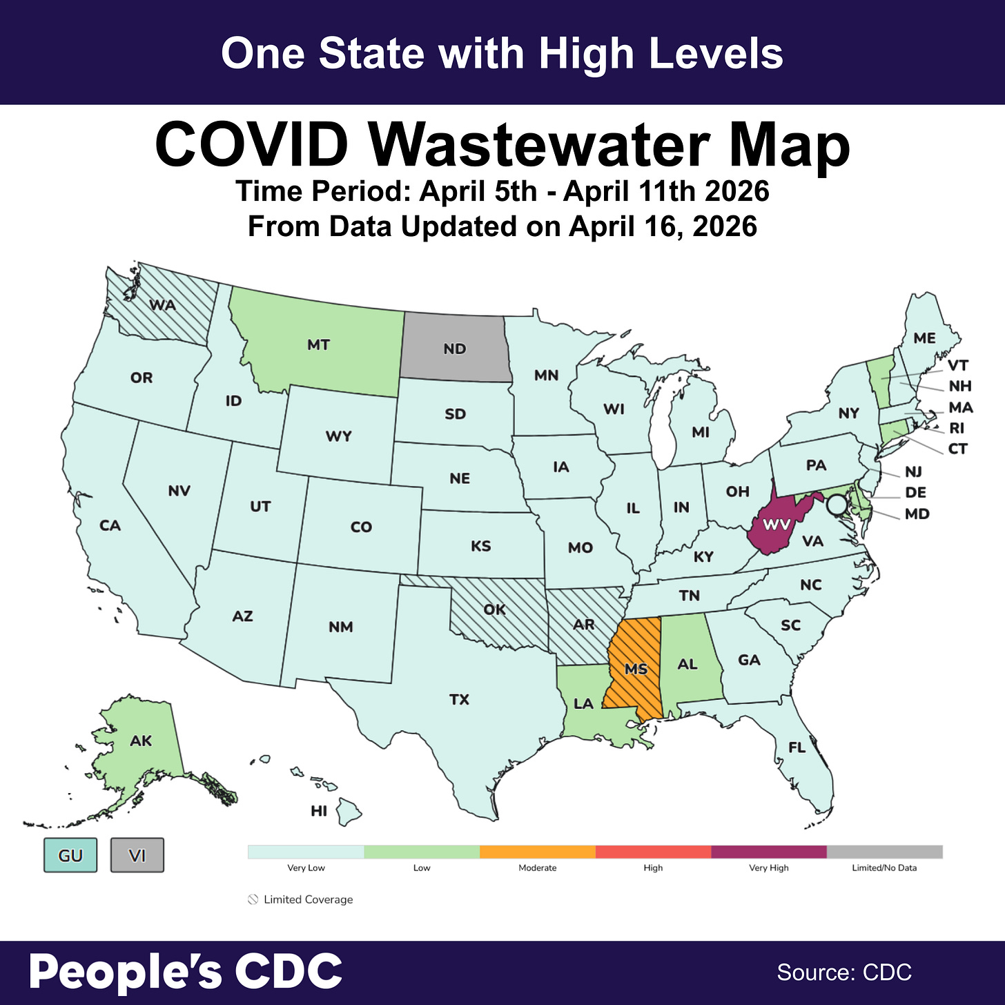 A map of the United States with the CDC’s newly updated color code which uses shades of blue, green, orange, pink and purple to depict COVID Wastewater Viral Activity levels. The header reads “one state with ‘High’ levels.” This map is based on CDC Data last updated on April 16, 2026 with a time period of April 5th to April 11th. Pink and purple correlate with higher viral activity, while the cool colors blue and green represent lower activity. Orange represents moderate. Gray indicates “limited/no data” and stripes indicate “limited coverage” where data is based on less than 5% of the population and may not be accurate for the whole state. West Virginia is purple meaning “Very High”, Mississippi is orange meaning “Moderate. North Dakota and the Virgin Islands are grey meaning “limited/no data”, and 8 other states are green meaning “Low”. All remaining states and Guam are blue meaning “Very Low”. Map header: 7 States reporting “high” levels. There is limited coverage for Oklahoma, Arkansas, Washington, and Mississippi. Text at the bottom reads “People’s CDC. Source: CDC.”