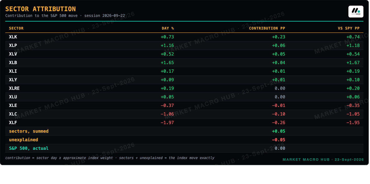 Sector attribution Sector attribution