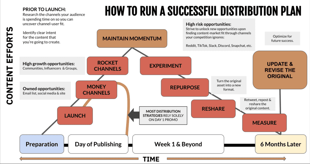 The Ultimate Guide to Content Distribution