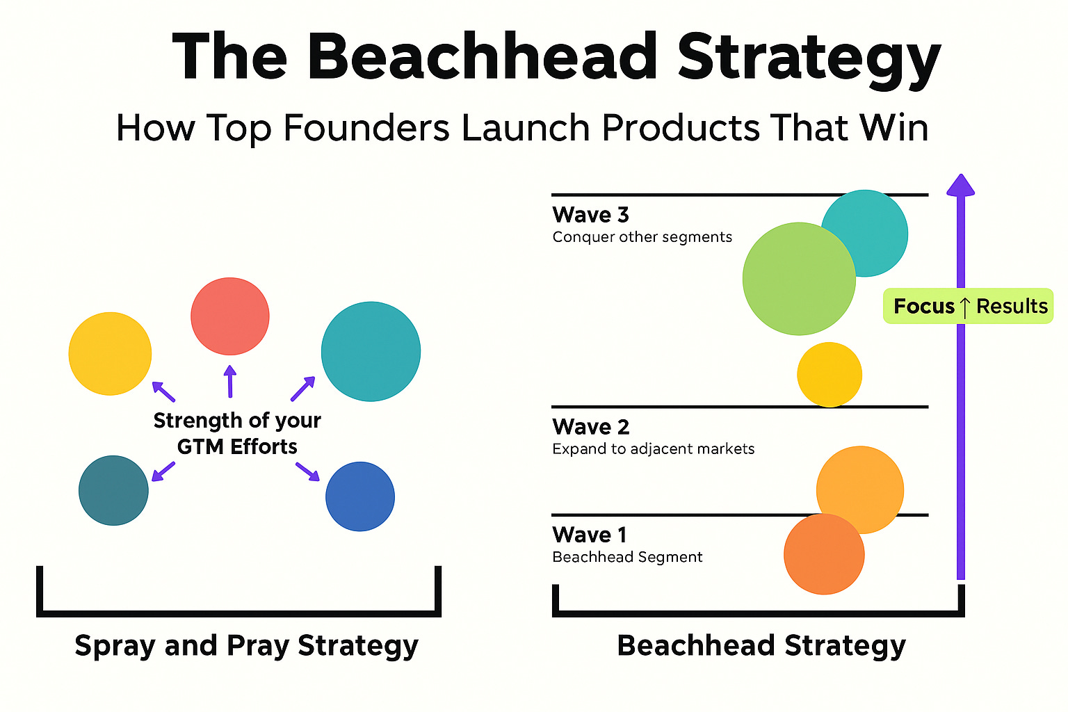 The Beachhead Strategy Playbook - by Rick Koleta