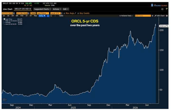 Oracle five year CDS, 210.675, with the two year high of 215.610 set o