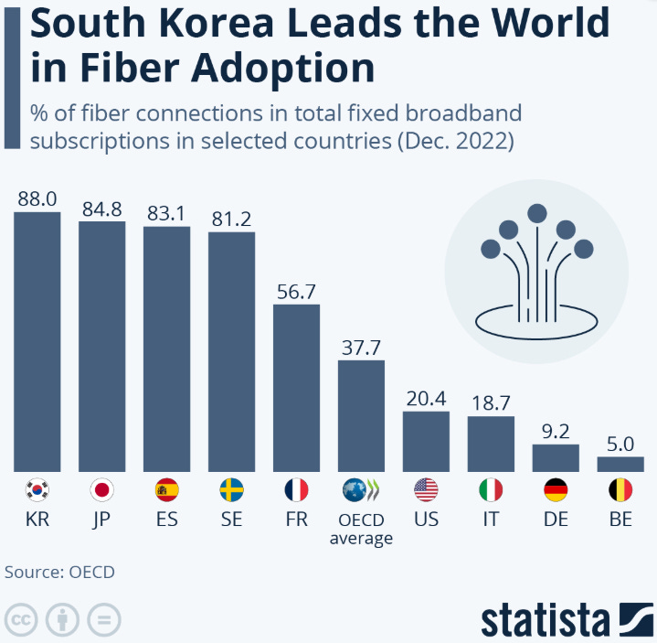 Statista chart showing South Korea leading the world in fiber broadband adoption with 88% of connections as of December 2022. Included in KT Deep Dive and KT Investment Thesis to highlight South Korea’s advanced telecom infrastructure and fixed broadband leadership. Statista chart showing South Korea leading the world in fiber broadband adoption with 88% of connections as of December 2022. Included in KT Deep Dive and KT Investment Thesis to highlight South Korea’s advanced telecom infrastructure and fixed broadband leadership.
