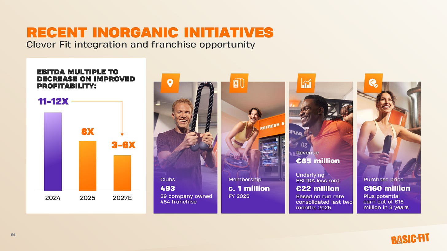 Basic-Fit Capital Markets Day slide on Clever Fit: EBITDA multiple falling from 11-12x in 2024 to 8x in 2025 and an expected 3-6x in 2027; 493 clubs (39 company owned, 454 franchised), about 1 million members, €65 million of revenue, €22 million of run-rate underlying EBITDA less rent, and a €160 million purchase price plus a potential €15 million earn-out over three years. Basic-Fit Capital Markets Day slide on Clever Fit: EBITDA multiple falling from 11-12x in 2024 to 8x in 2025 and an expected 3-6x in 2027; 493 clubs (39 company owned, 454 franchised), about 1 million members, €65 million of revenue, €22 million of run-rate underlying EBITDA less rent, and a €160 million purchase price plus a potential €15 million earn-out over three years.
