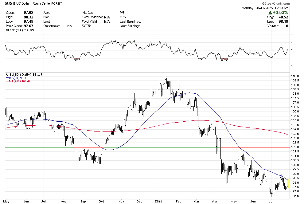 Edit Chart Edit Chart