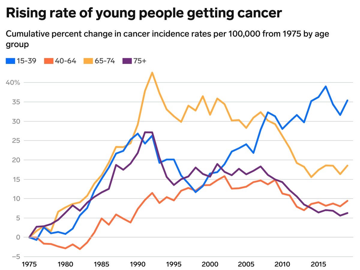 Chart: Rise in Cancer Among Young People Under Age 50 ...