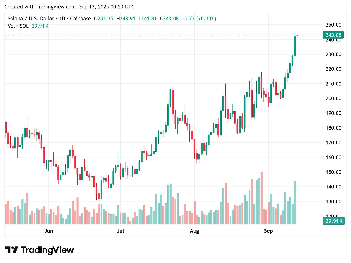 TradingView chart TradingView chart