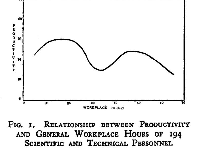 🧘‍♂️4時間以上働いたら「生産性が下がる」