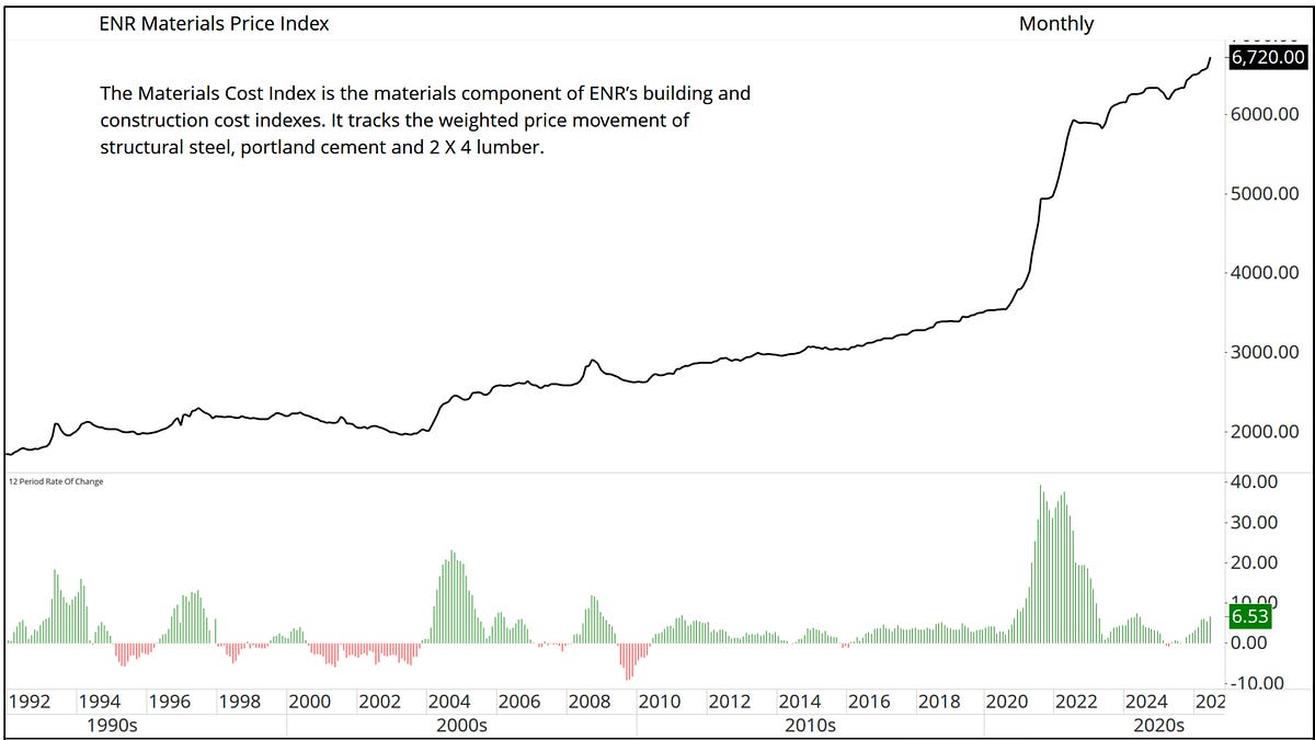 Engineering Information File Supplies Value Index, Constructing Price Index, and Development Metals Costs