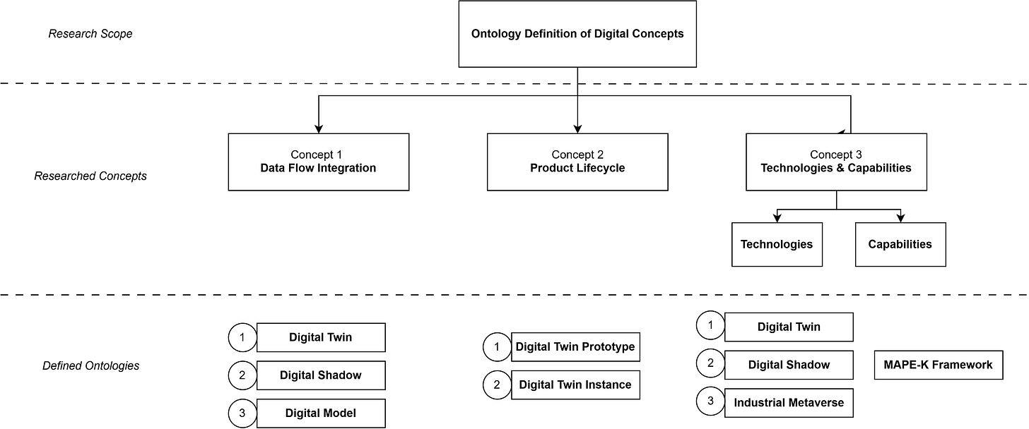 Figure 1: Scope of the Research