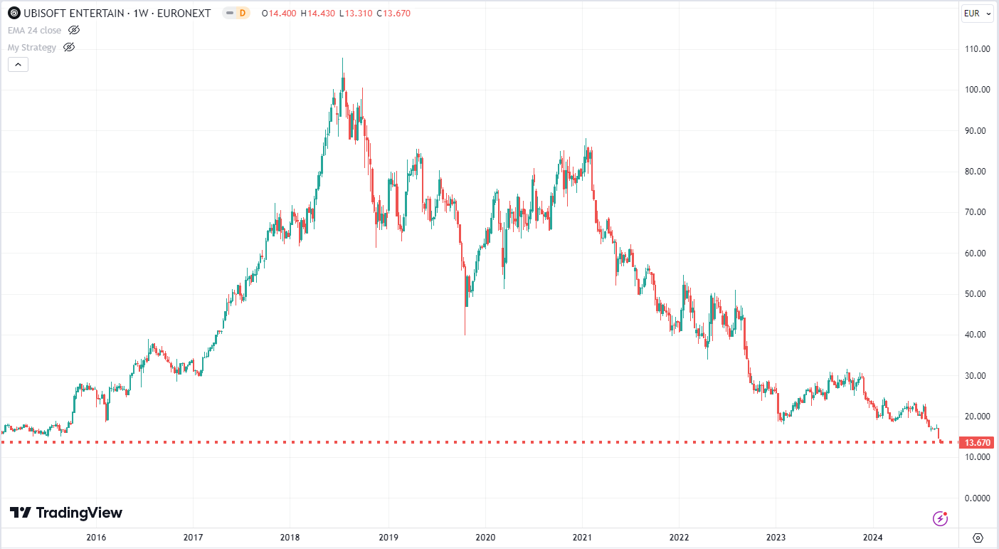 Ubisoft's stock price at 10 year lows - now AC Shadows looming as another controversial flop : r/Asmongold Ubisoft's stock price at 10 year lows - now AC Shadows looming as another controversial flop : r/Asmongold