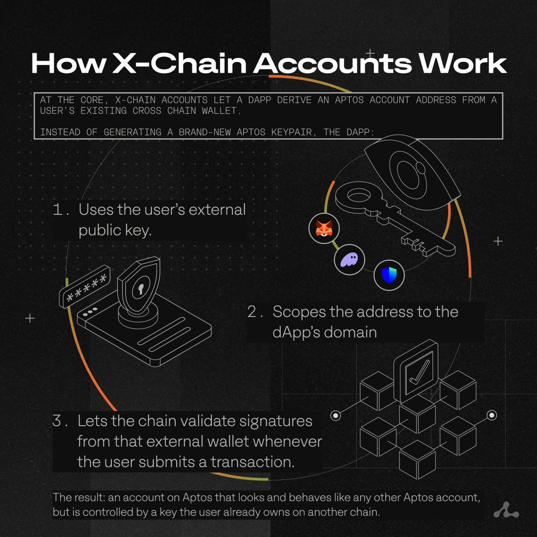 Infographic titled How X-Chain Accounts Work at the core X-chain accounts let DApps derive an Aptos account address from a users existing generating cross chain wallet Aptos keypair the Aptos account address instead generating a brand-new Aptos keypair 1 Uses the users external public key 2 Scopes the address to the DApps domain this lets the chain validate signatures from the user external wallet whenever the user submits a transaction The result an account on Aptos that looks and behaves like other Aptos account but is controlled by a key user already owns on another chain.
