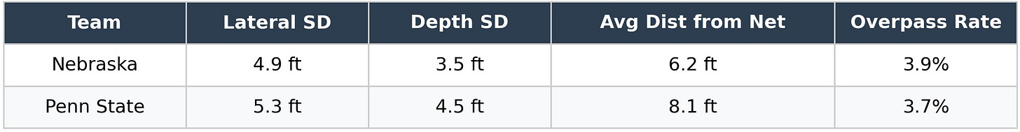 Nebraska vs Penn State Passing Comparison