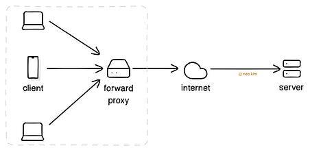 How Forward Proxy Works How Forward Proxy Works