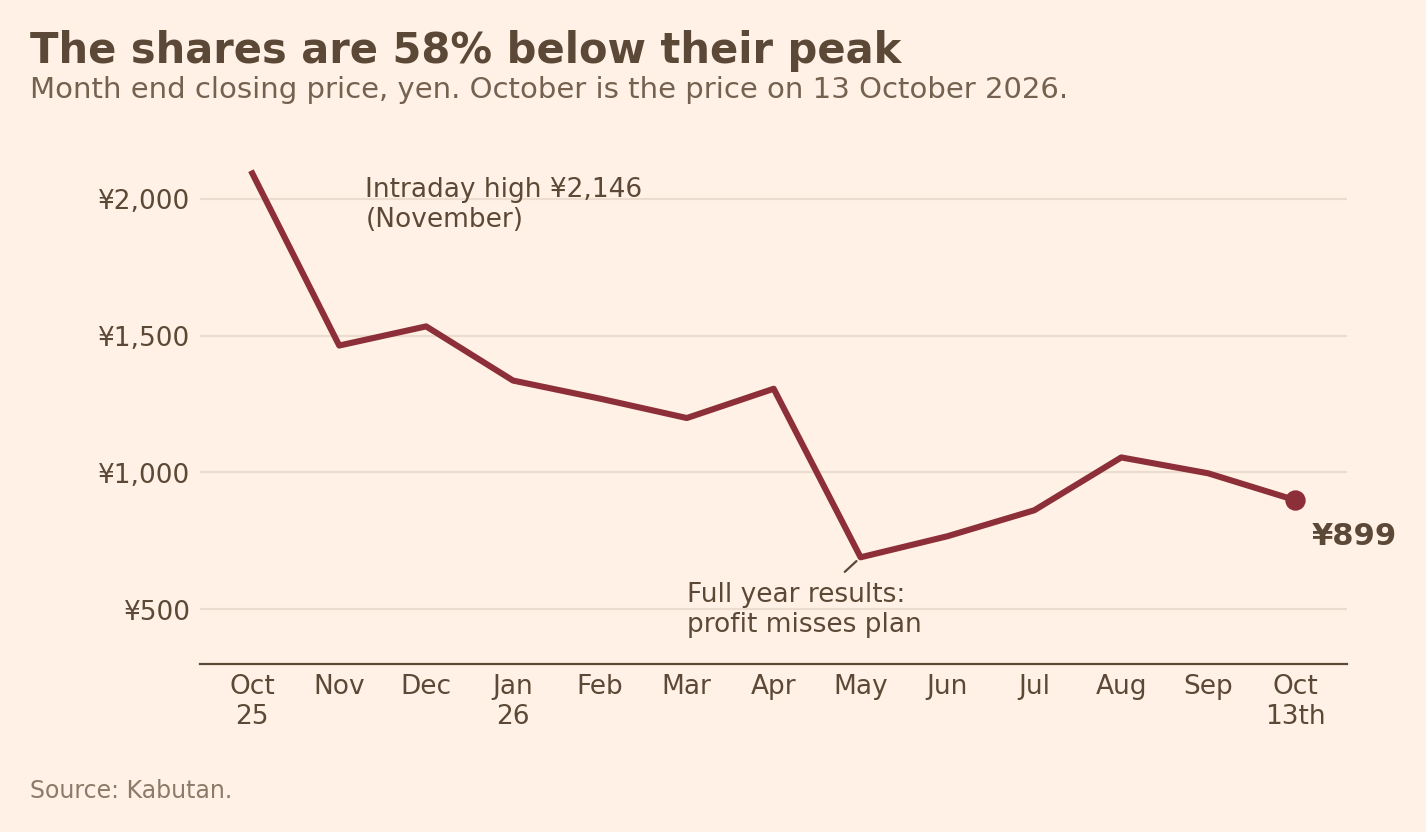 Ai Robotics share price, monthly, October 2025 to October 2026 Ai Robotics share price, monthly, October 2025 to October 2026
