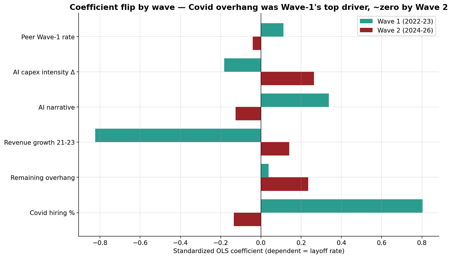 Coefficient flip by wave