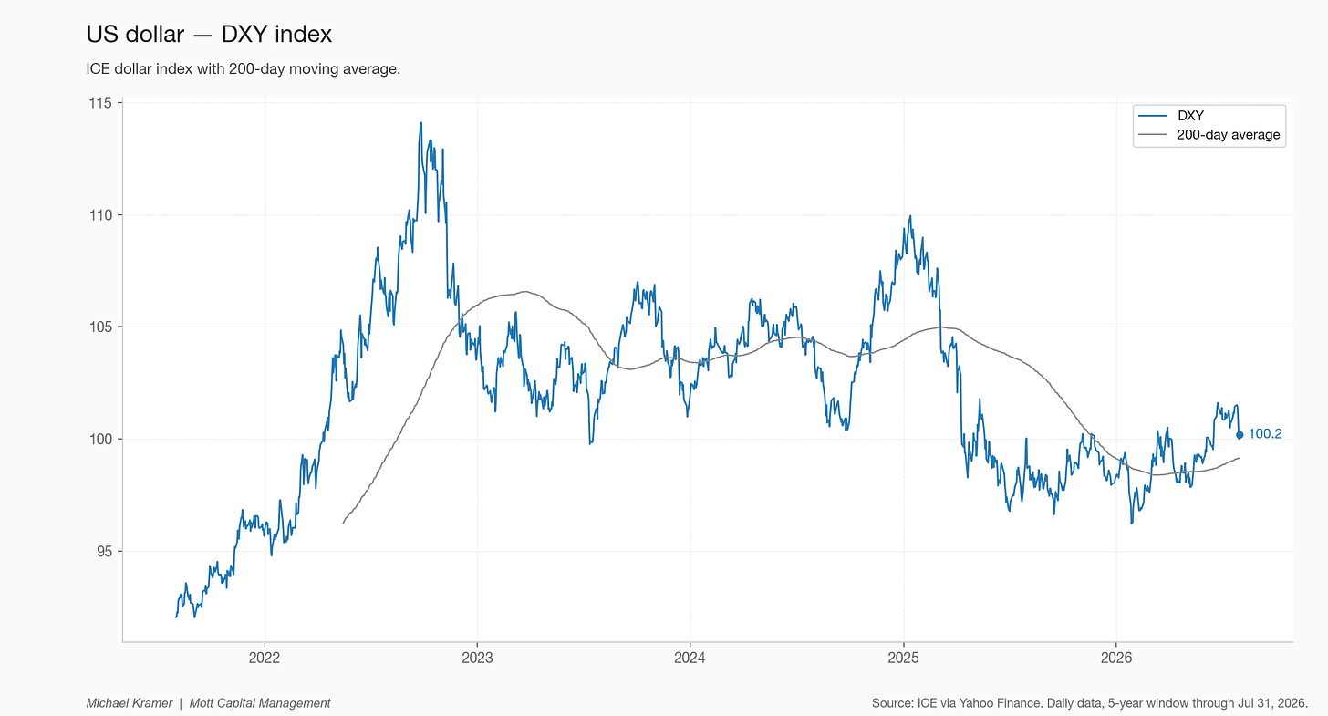 US dollar — DXY index US dollar — DXY index