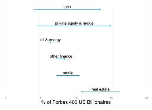 Changes in industry shares of Forbes 400 Billionaires. Changes in industry shares of Forbes 400 Billionaires.