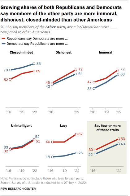 Chart shows growing shares of both Republicans and Democrats say members of the other party are more immoral, dishonest, closed-minded than other Americans Chart shows growing shares of both Republicans and Democrats say members of the other party are more immoral, dishonest, closed-minded than other Americans