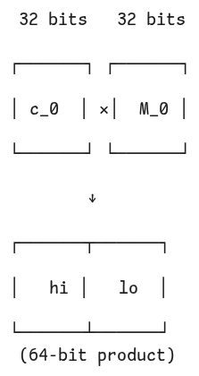 The multiplication of two 32-bit values c0 and M0 produces a 64-bit result which is split into hi and lo parts The multiplication of two 32-bit values c0 and M0 produces a 64-bit result which is split into hi and lo parts