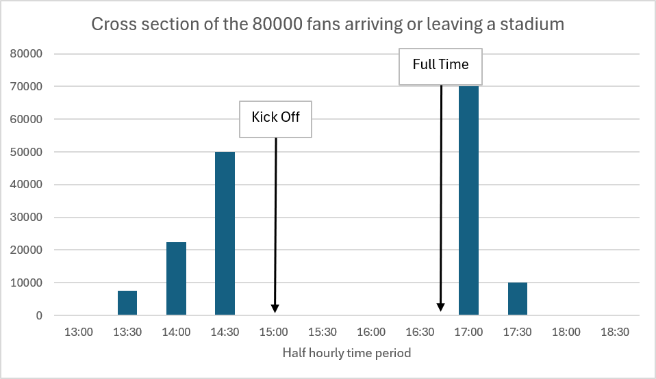 A rough cross section of the demand for travel by fans