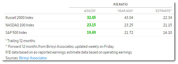 Price/Earnings Ratios - Russell 2000, Nasdaq 100, S&P 500