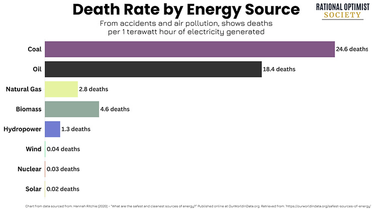 Death Rate by Energy Source chart