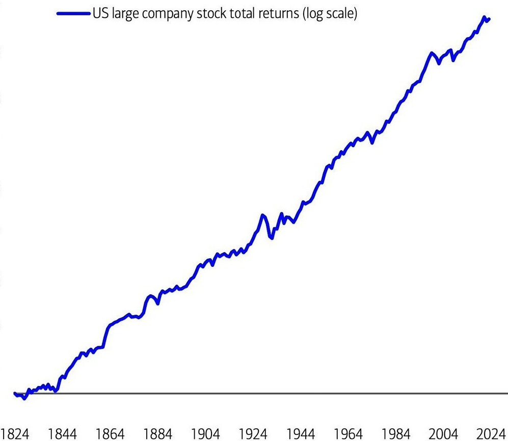 220 Years of History: Best and Worst Investments to Build Wealth