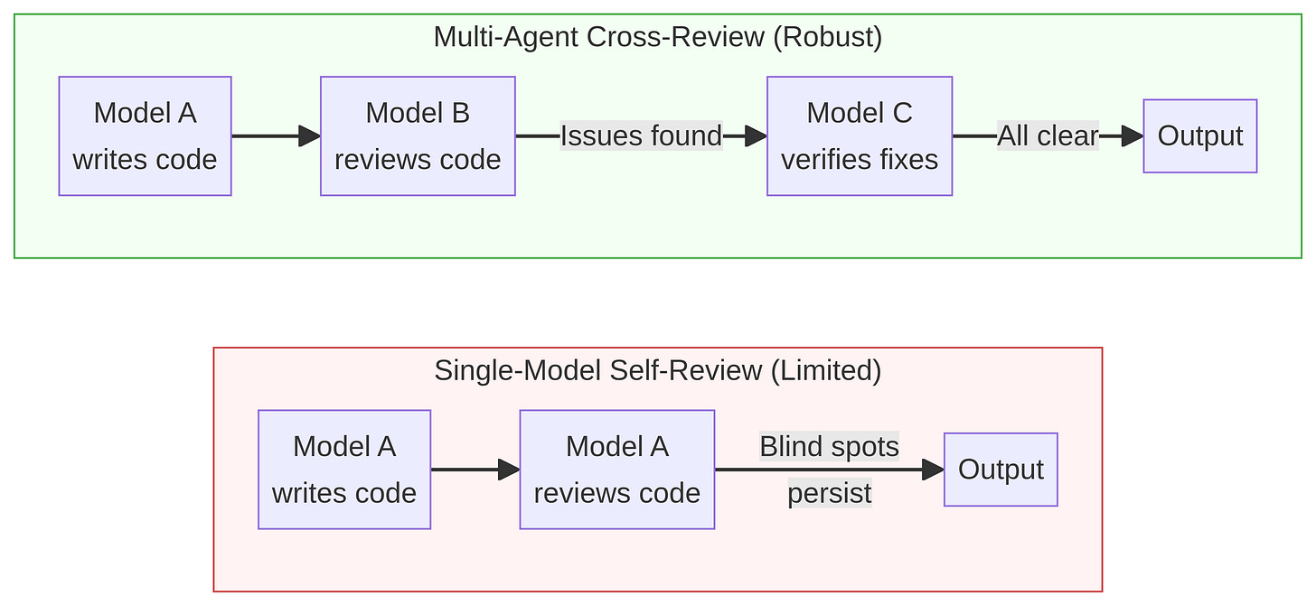 Multi-Agent vs Single-Model Review Multi-Agent vs Single-Model Review