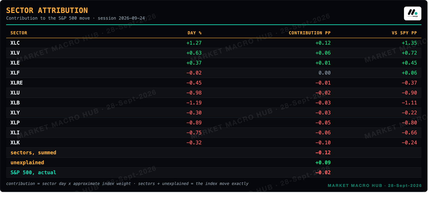 Sector attribution