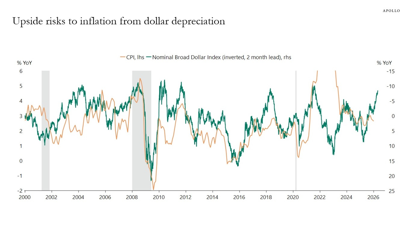 Upside risks to inflation from dollar depreciation