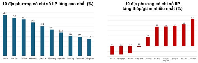 Tốc độ tăng/giảm IIP 10 tháng năm 2024 so với cùng kỳ năm trước của một số địa phương. Nguồn: Tổng cục Thống kê. Tốc độ tăng/giảm IIP 10 tháng năm 2024 so với cùng kỳ năm trước của một số địa phương. Nguồn: Tổng cục Thống kê.