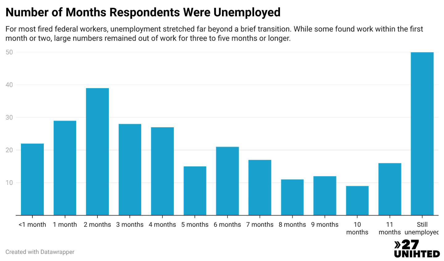 Bar chart showing the number of months respondents were unemployed. 50 were still unemployed, 16 were unemployed for 11 months, 9 for 10 months, 12 for 9 months, and similar numbers for 5, 6, and 7 months. 39 were unemployed for 2 months.