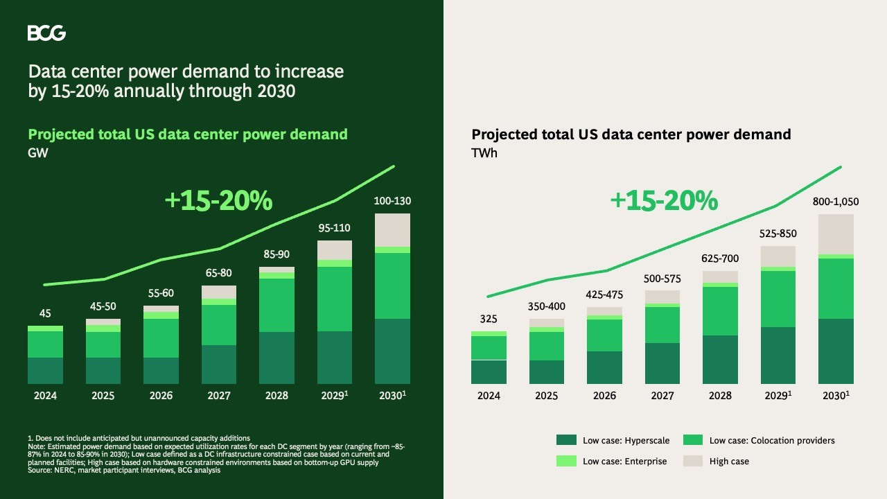 Graphic of data center power demand by 2030, 15 to 20 percent growth. Graphic of data center power demand by 2030, 15 to 20 percent growth.