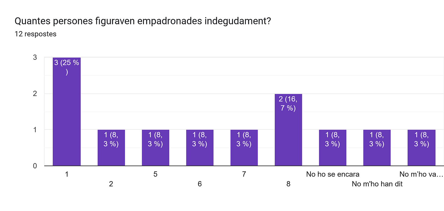 Gràfic de respostes de Formularis. Títol de la pregunta: Quantes persones figuraven empadronades indegudament?. Nombre de respostes: 12 respostes. Gràfic de respostes de Formularis. Títol de la pregunta: Quantes persones figuraven empadronades indegudament?. Nombre de respostes: 12 respostes.