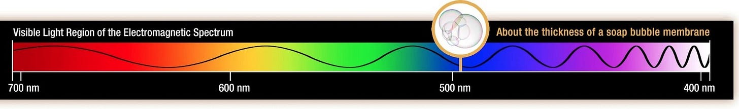 Diagram of the visible-light portion of the electromagnetic spectrum, showing wavelengths from 700 to 400 nanometers, from red through violet, with wavelength decreasing across the spectrum.