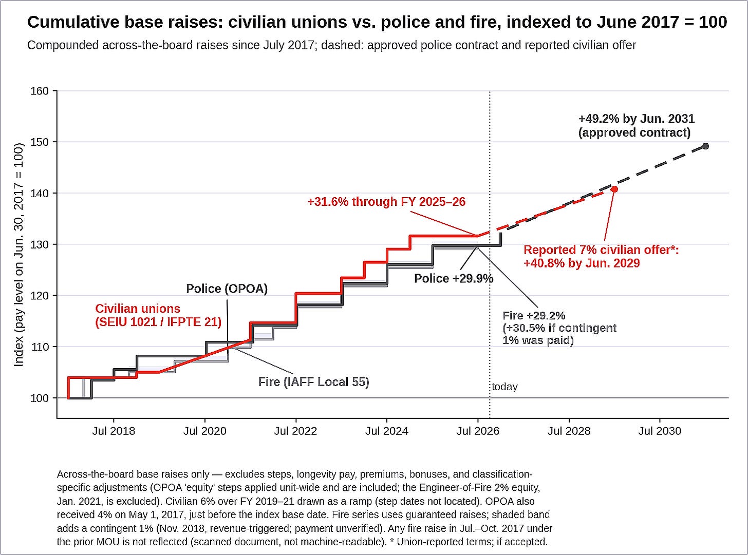 Figure 3. Compounded across-the-board raises since July 2017 ran nearly parallel for all three groups — about +31.6% for the civilian unions, +29.9% for police, and +29.2% for fire through FY 2025–26. (Sources: City of Oakland MOUs; offer terms as characterized by SEIU Local 1021, unconfirmed by the city. Visualization by Oakland Report)