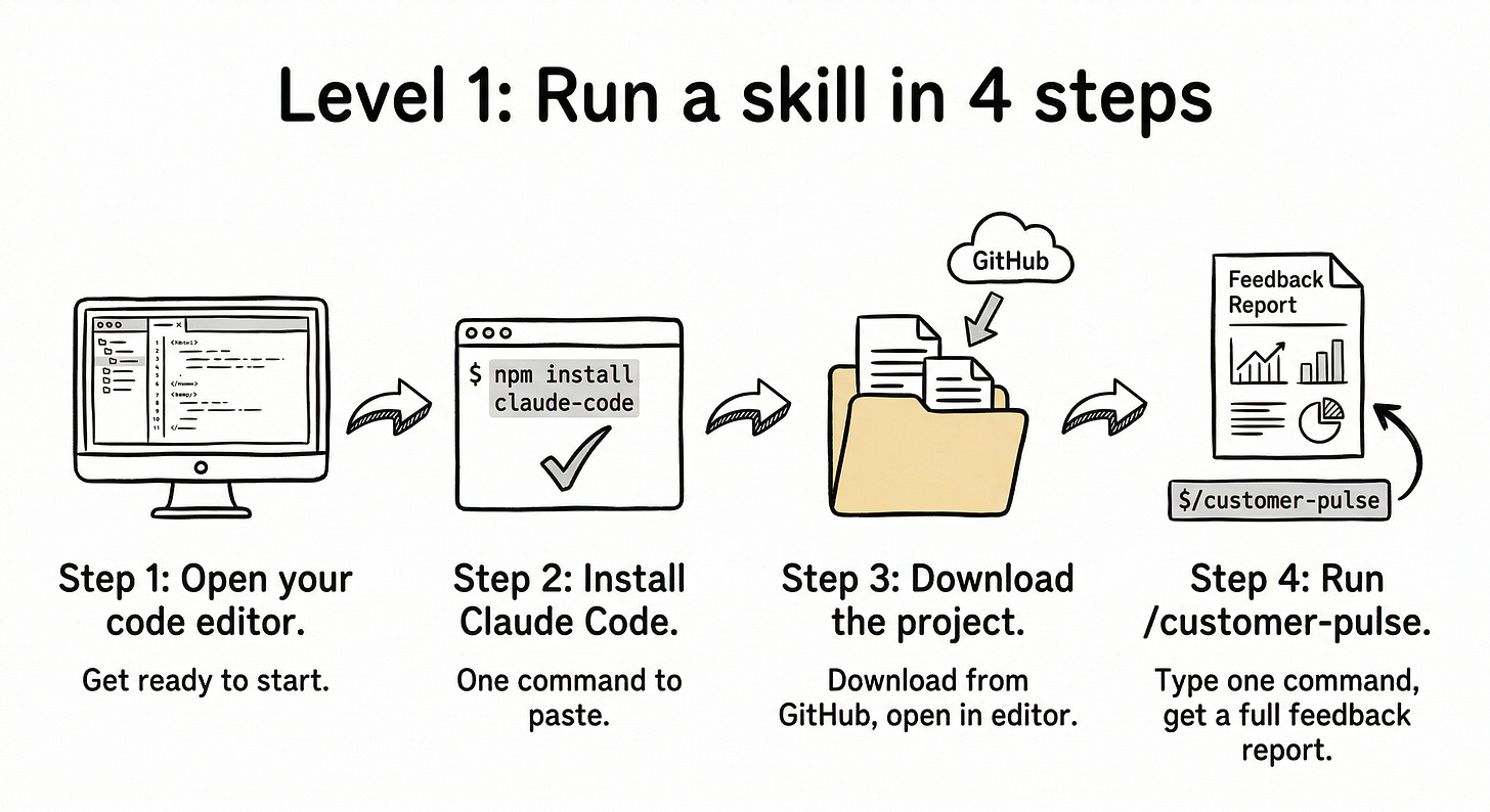 Handmade infographic showing 4 steps with arrows: Open your code editor, Install Claude Code, Download the project from GitHub, Run /customer-pulse and get a feedback report Handmade infographic showing 4 steps with arrows: Open your code editor, Install Claude Code, Download the project from GitHub, Run /customer-pulse and get a feedback report