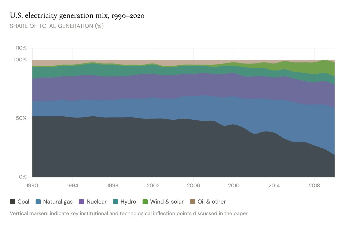 knowledgeproblem.substack.com - Lynne Kiesling - The Coal-to-Gas Switch Was Neither Accident Nor Design